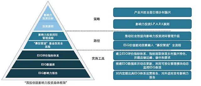 国投创益：构建esg特色投资管理体系 高质量推进乡村振兴 央企 影响力 管理框架