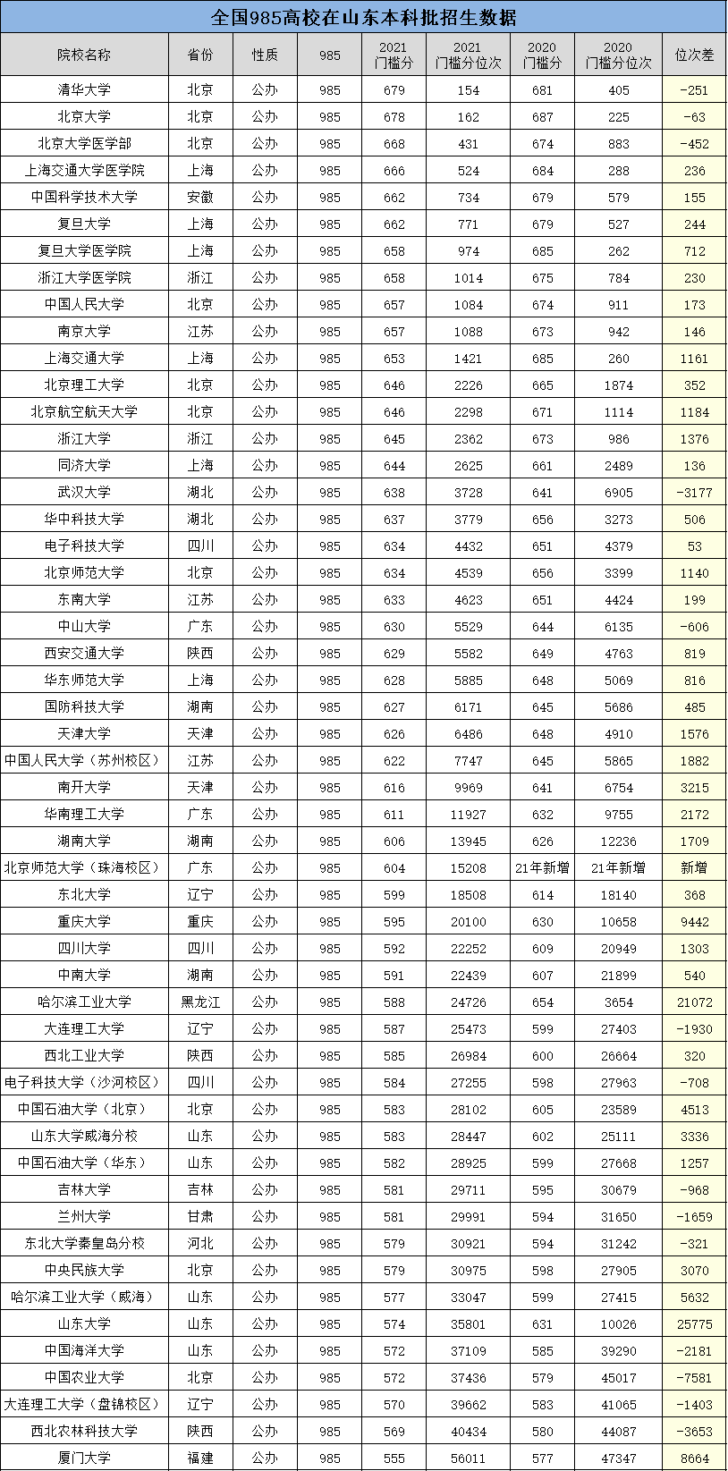 盘点!2022山东考生要考多少分才能读985大学?_校区_威海_盘锦