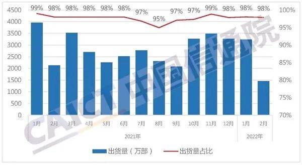 市场|今年2月我国5G手机出货量同比下降24.5%