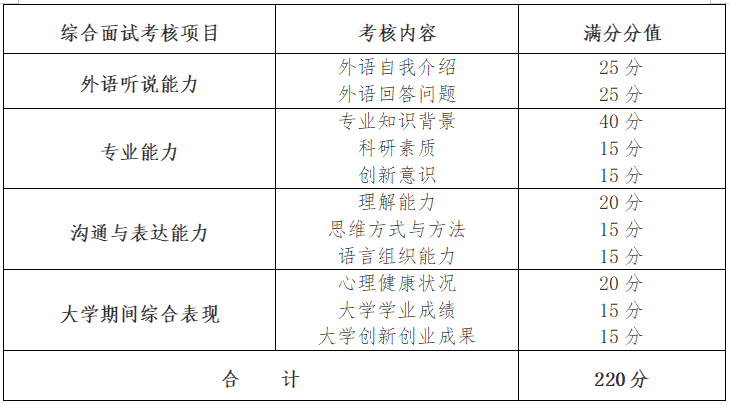 大連海洋大學2022年研究生招生複試工作實施方案_考生_專業_調劑