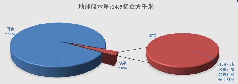 水资源比例图图片