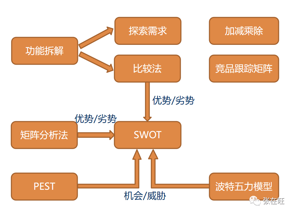 到竞品信息之后,用比较法与竞品横向比较得到优势,劣势,用pest分析