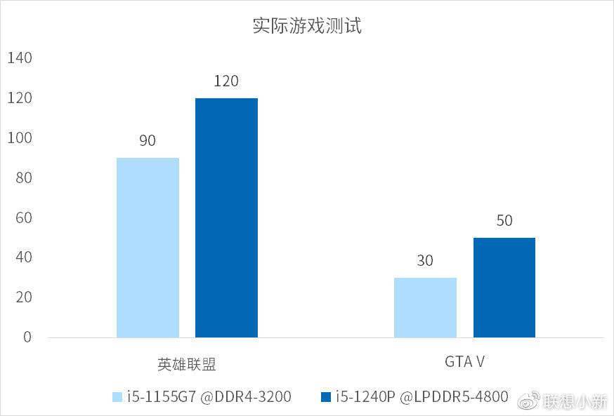 联想新款小新笔记本测试数据公布：i5-1240P CPU 核显提升 25%