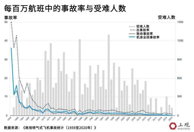 2020年以来全球共发生363起航空事故这个公司生产的飞机事故最多
