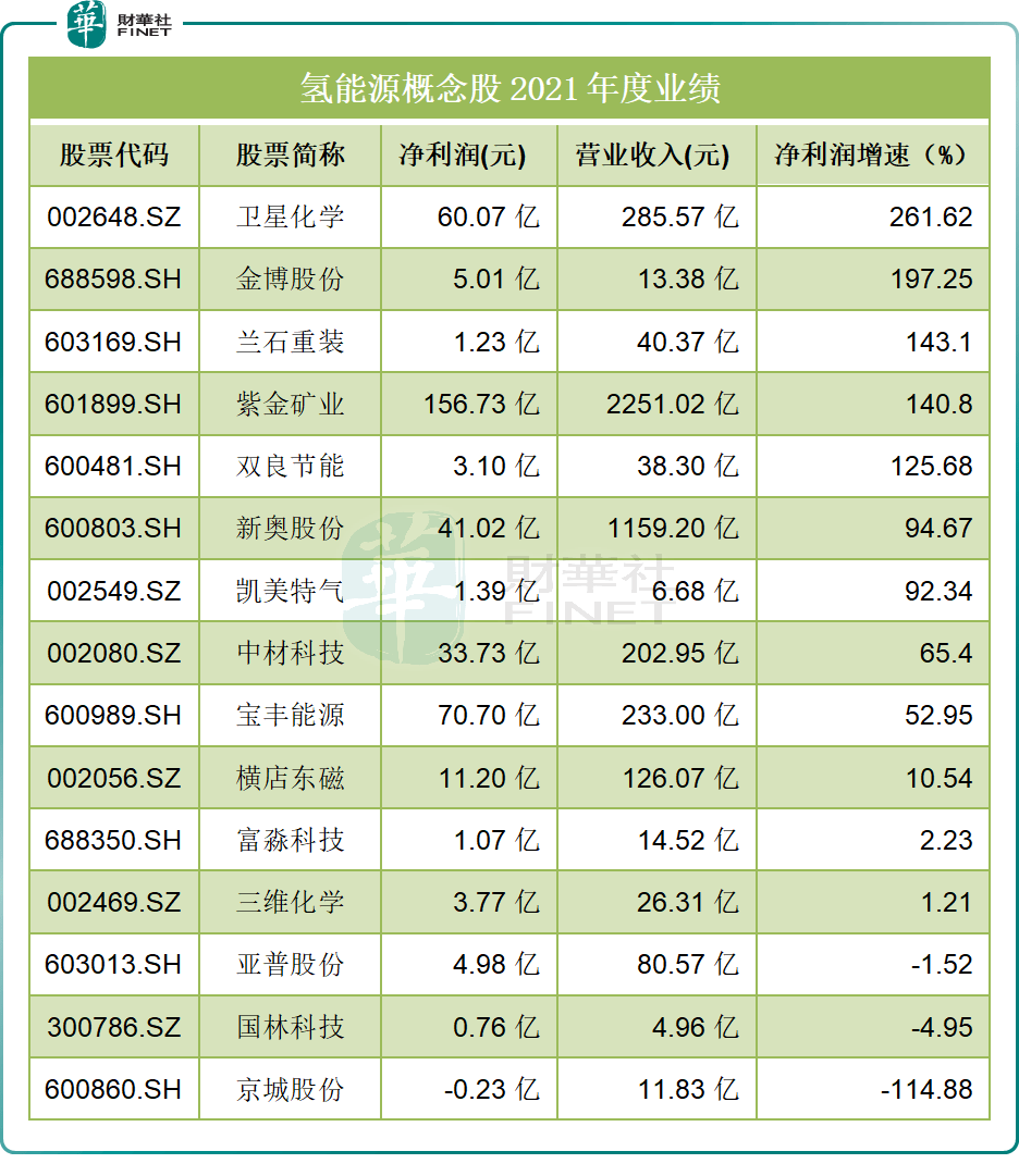 重要的是诸如供暖,化工,炼钢,发电等不引入氢能则无法深度脱碳的领域