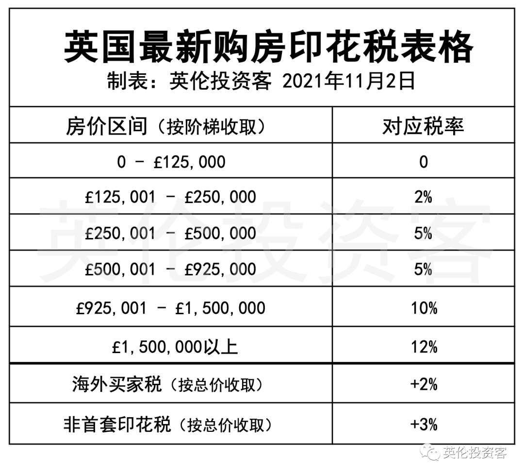 英国计划上调买房印花税 二套房税费从3 增至4 投资 买家 购房