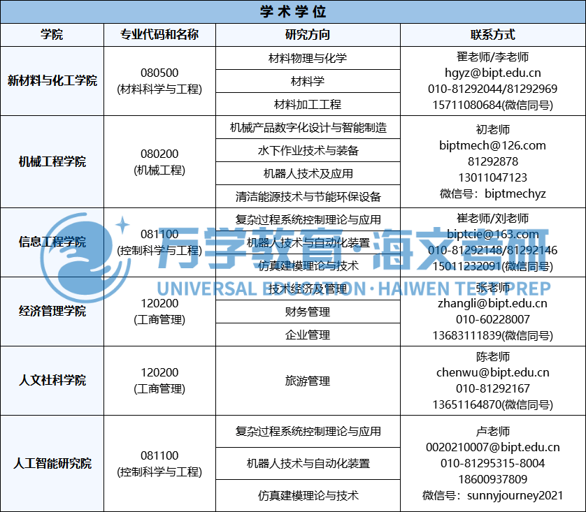 北京石油化工工學院01今天是北京石油化工工學院和海南師範大學的調劑