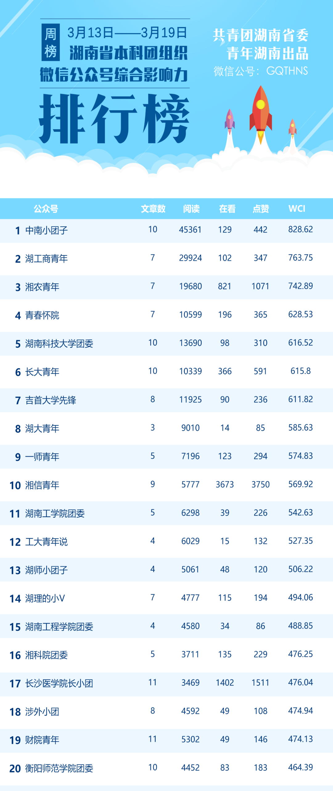湖南团组织微信排行榜（03.13–03.19）