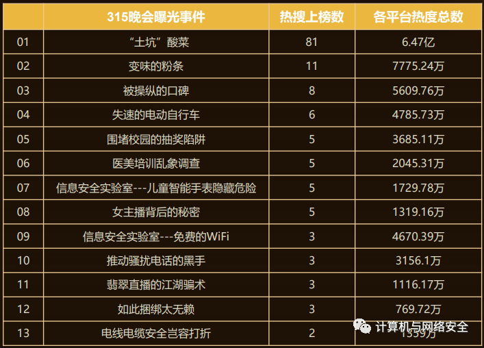 2022年315晚会案例总结报告