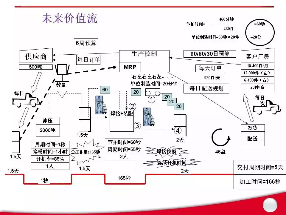 精益管理价值流分析_现况_未来价值_精益