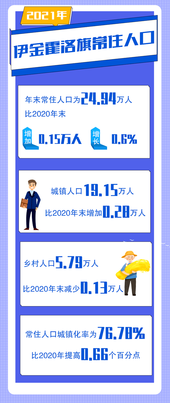 672494万伊金霍洛旗最新常住人口数据公布