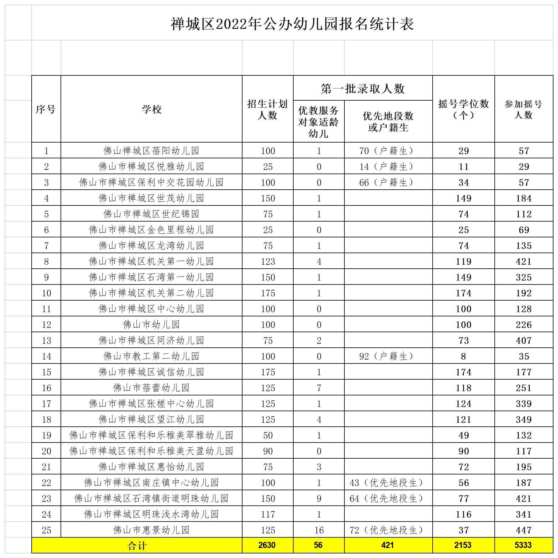 数据|惠景、同济、明珠幼儿园竞争激烈 禅城25所公办幼儿园报名数据来了