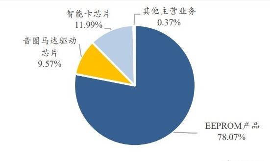 新高|聚辰股份股价创一年新高 净利润下滑毛利率持续修复