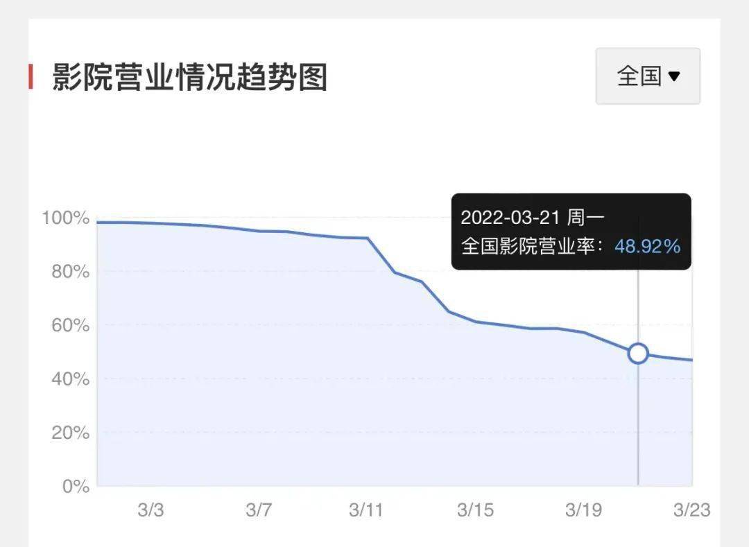 电影|太难了！中国电影市场的「倒春寒」