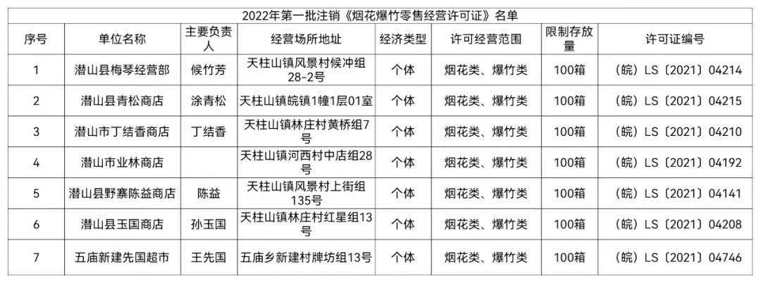 市應急管理局註銷潛山七家煙花爆竹經營零售許可證