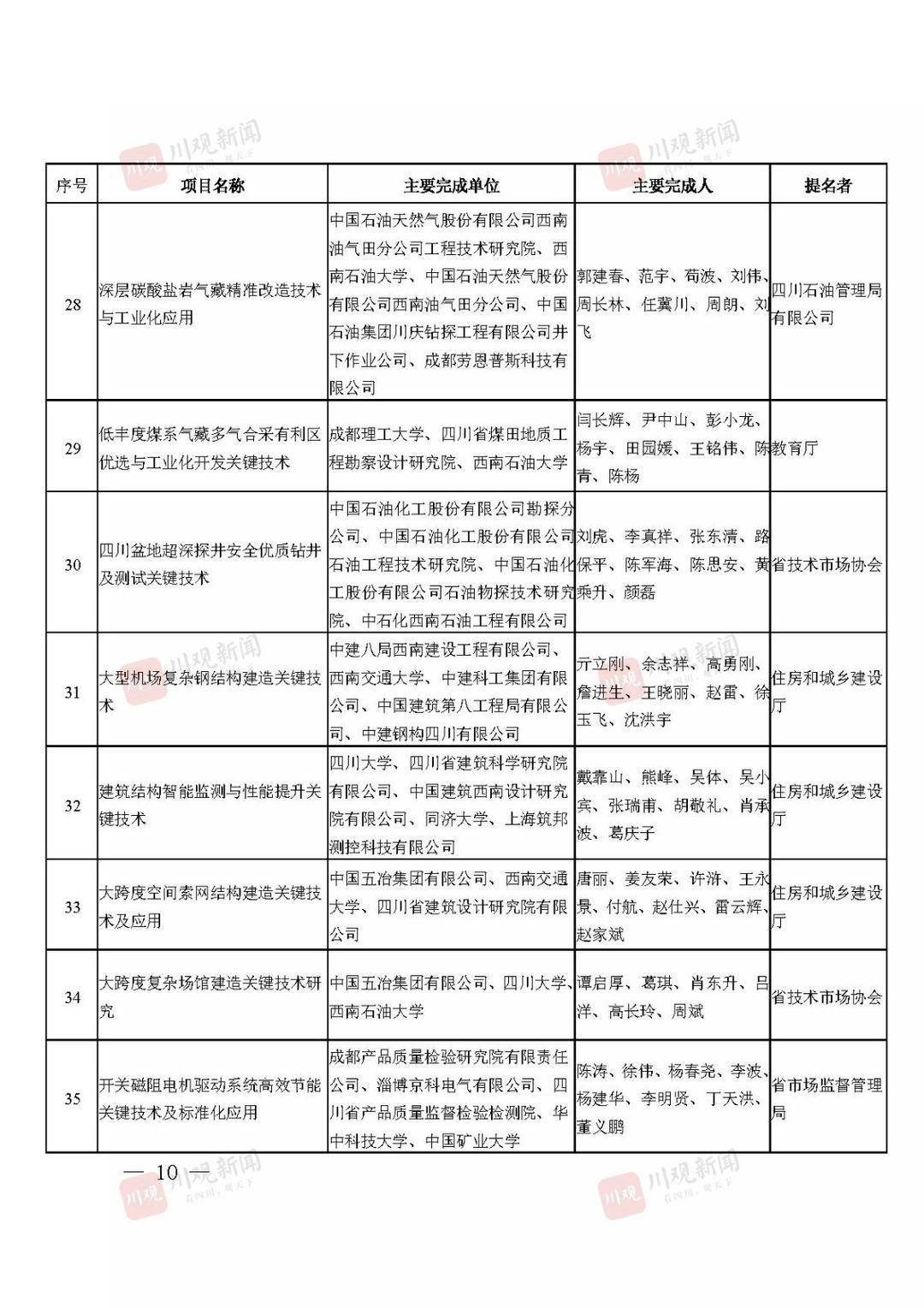 2021年度四川省科学技术奖获奖名单公布！