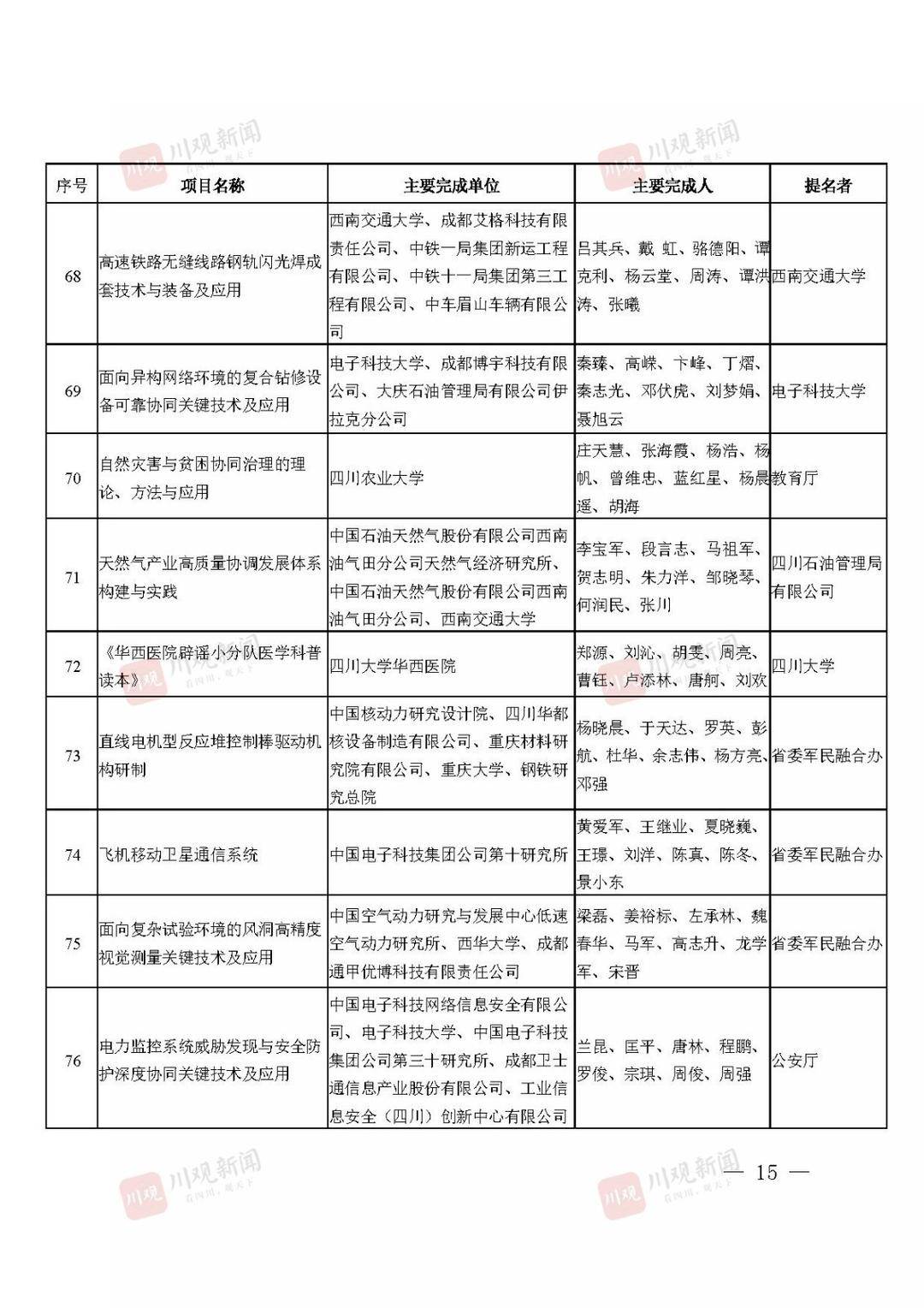 2021年度四川省科学技术奖获奖名单公布！