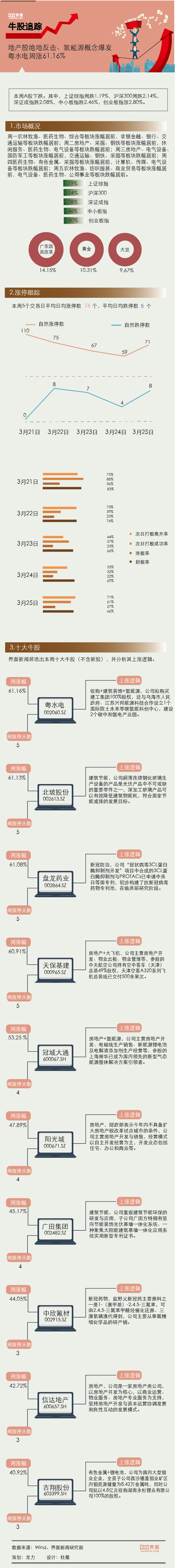 牛股【一周牛股】地产股绝地反击、氢能概念爆发，粤水电周涨61.16%