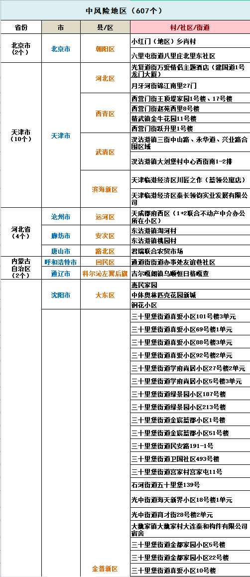 截至26日10時全國疫情高中風險地區名單57607