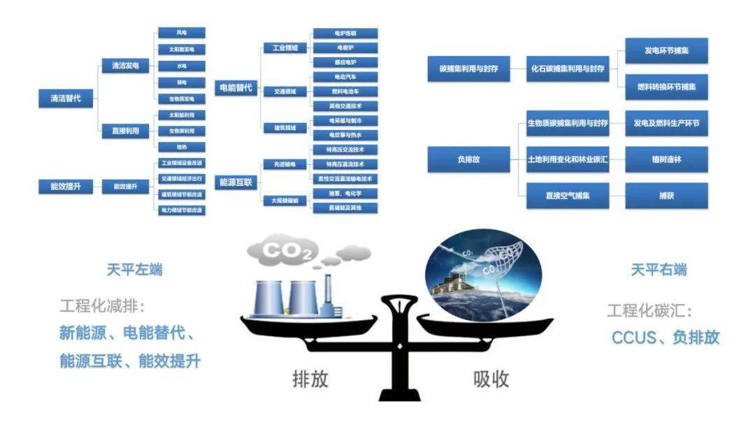 【陈曦专栏】"碳中和天平"左端主要技术路线及其痛点_能源_路径_排放