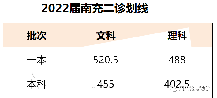 2022年南充德阳眉山广安广元等地二诊划线汇总你家孩子上线了吗