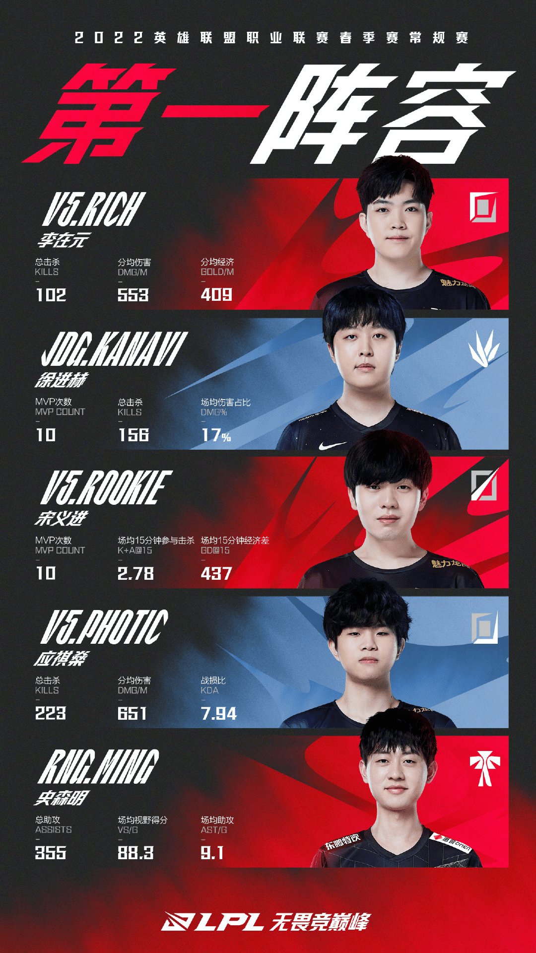 英雄联盟|LPL春季赛最佳阵容正式出炉：V5三人入选一阵，Rookie斩获MVP