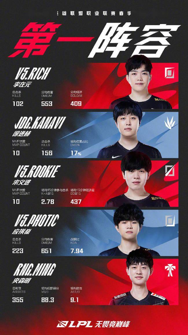 选手|LOL：LPL春季赛常规赛最佳阵容，Rookie包揽最佳一阵中单及MVP