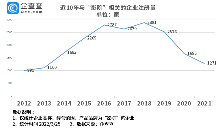 企业|全国影院营业率已连续四日不足50%：企查查数据我国现存影院相关企业1.9万