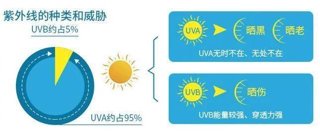 技术活来自岛国的防晒王，防晒养白二合一，暴晒都不怕！