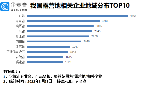 我国 精致露营兴起，企查查数据我国现存露营地相关企业超4.1万家