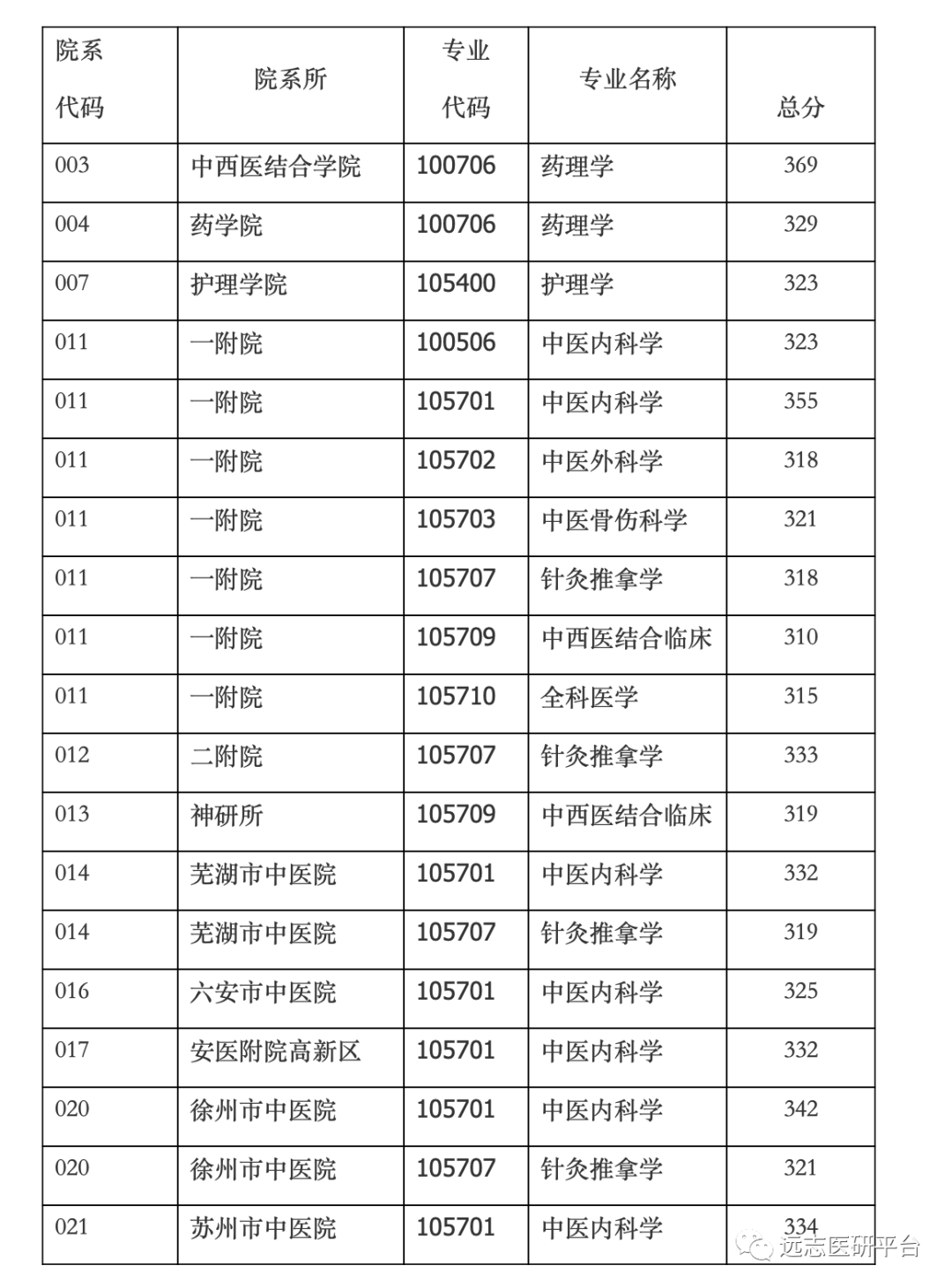 安徽中醫藥大學2022年碩士研究生複試分數線複試錄取辦法分專業招生