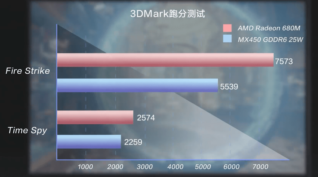 画质|联想预热小新 R7 6800H 轻薄本：CPU 小幅升级，GPU 质的飞跃