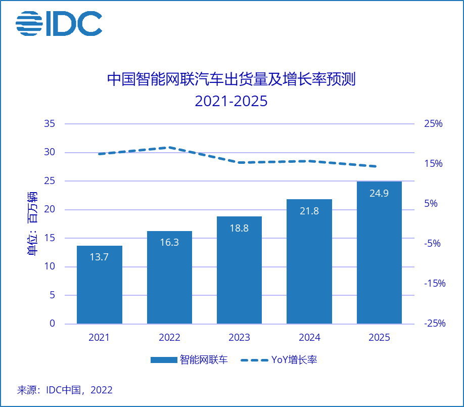 云平台app手机版下载IDC：2025 年汽车行业智能网联系统装配率预计达 83(图1)