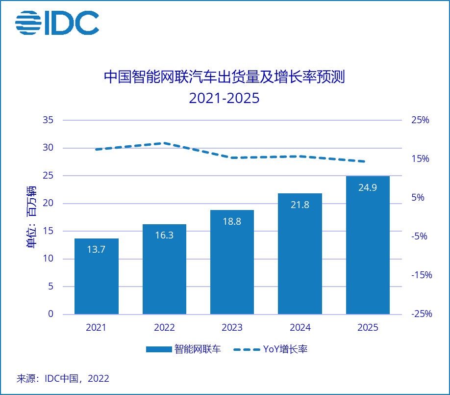IDC预测：2025年中国智能网联汽车出货量将增至2490万台_搜狐汽车_搜狐网