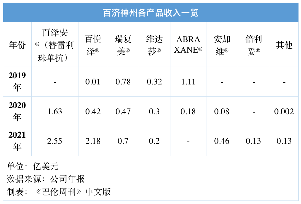 于2021年的销售额为约305亿美元—与之对应的百泽安03的营收为2