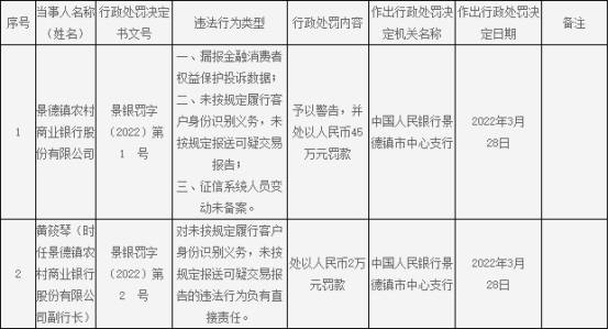 景德鎮農商銀行違法被罰徵信系統人員變動未備案等