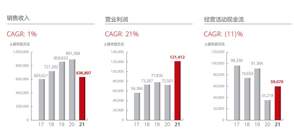 一文看懂华为2021年报营收下滑利润率翻倍年报分析
