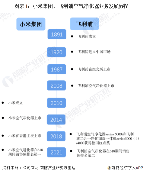小米集团VS飞利浦：空气净化器业务布局历程