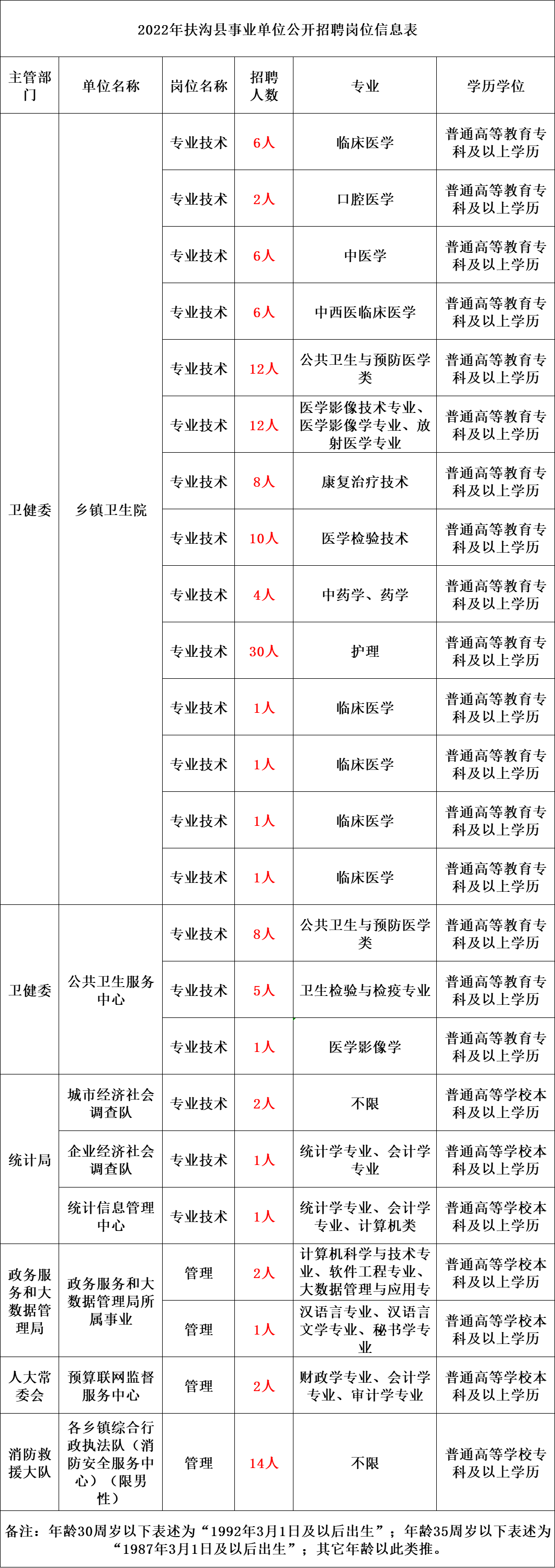 事业编制！2022年事业单位大量招聘编制内工作人员公告（137人）！专科可报，4月11日到4月13日报名！ 新进人员 考生 中共河南省委