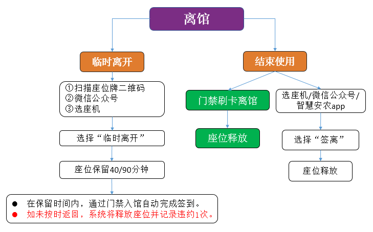 關於安徽農業大學圖書館座位預約管理系統的溫馨提示