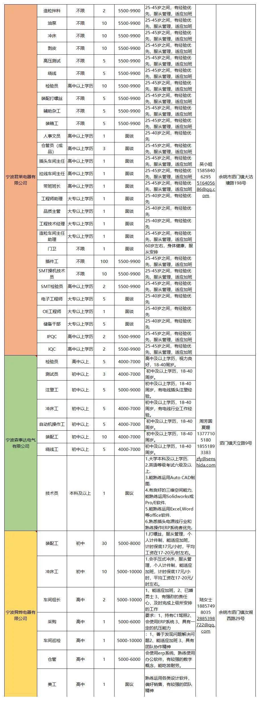招2693人！最新甬企招聘，学历不限，最高工资上万！