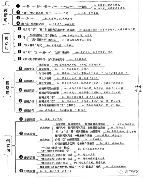 文言文文言文阅读要点提炼12张思维导图