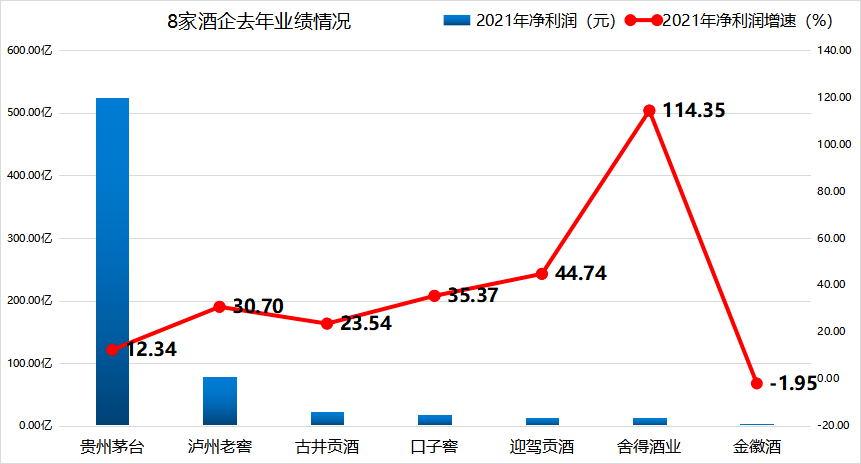 包括贵州茅台,五粮液,泸州老窖在内的11家白酒企业中,2021年营收,归母