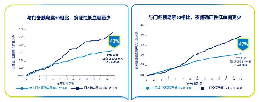 卓越控糖已至佳境德谷門冬雙胰島素開啟控糖澄清時代