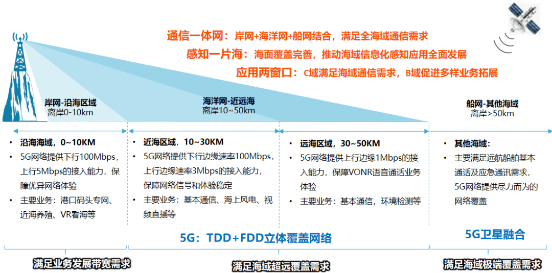 5g风起,碧海潮生_海上_福建省_网络