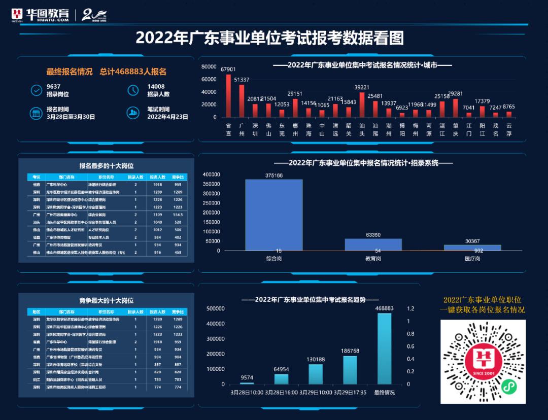 报名人数统计情况,具体如下(数据来源于考生报名系统,由广东华图整理