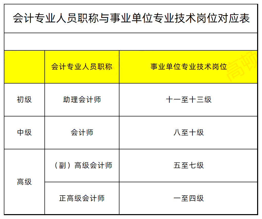 考初级会计的赚大发了有财政厅最新发布会计职称制度改革