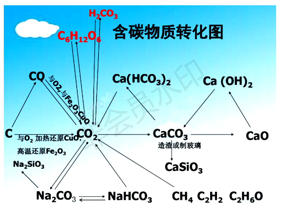 初三化学中常见的三角转换氧三角碳三角盐三角