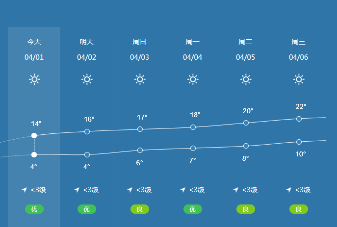 乌鲁木齐最近的天气是这样的晴晴晴晴晴晴晴