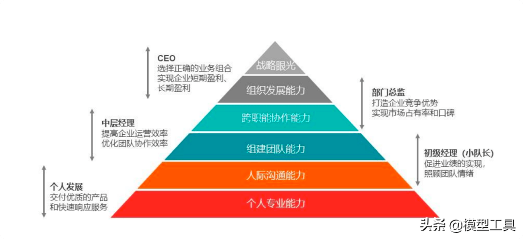 如何提升能力层级